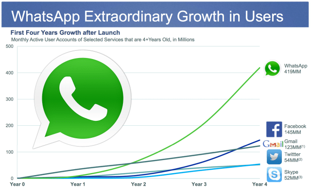 WhatsApp : c'est aujourd'hui 1 million de nouvel utilisateur chaque jour.