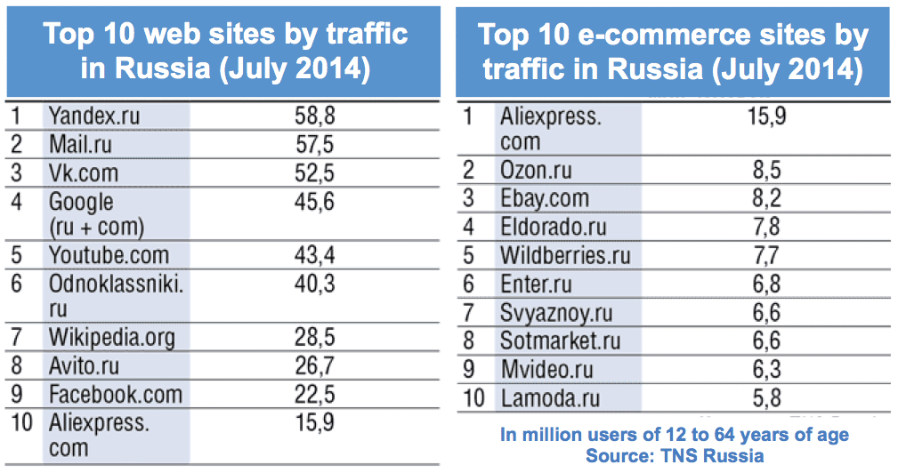 Les sites de E-Commerce les plus fréquentés en Russie : AliExpress, la plateforme B2C d'Alibaba arrive en 1er.